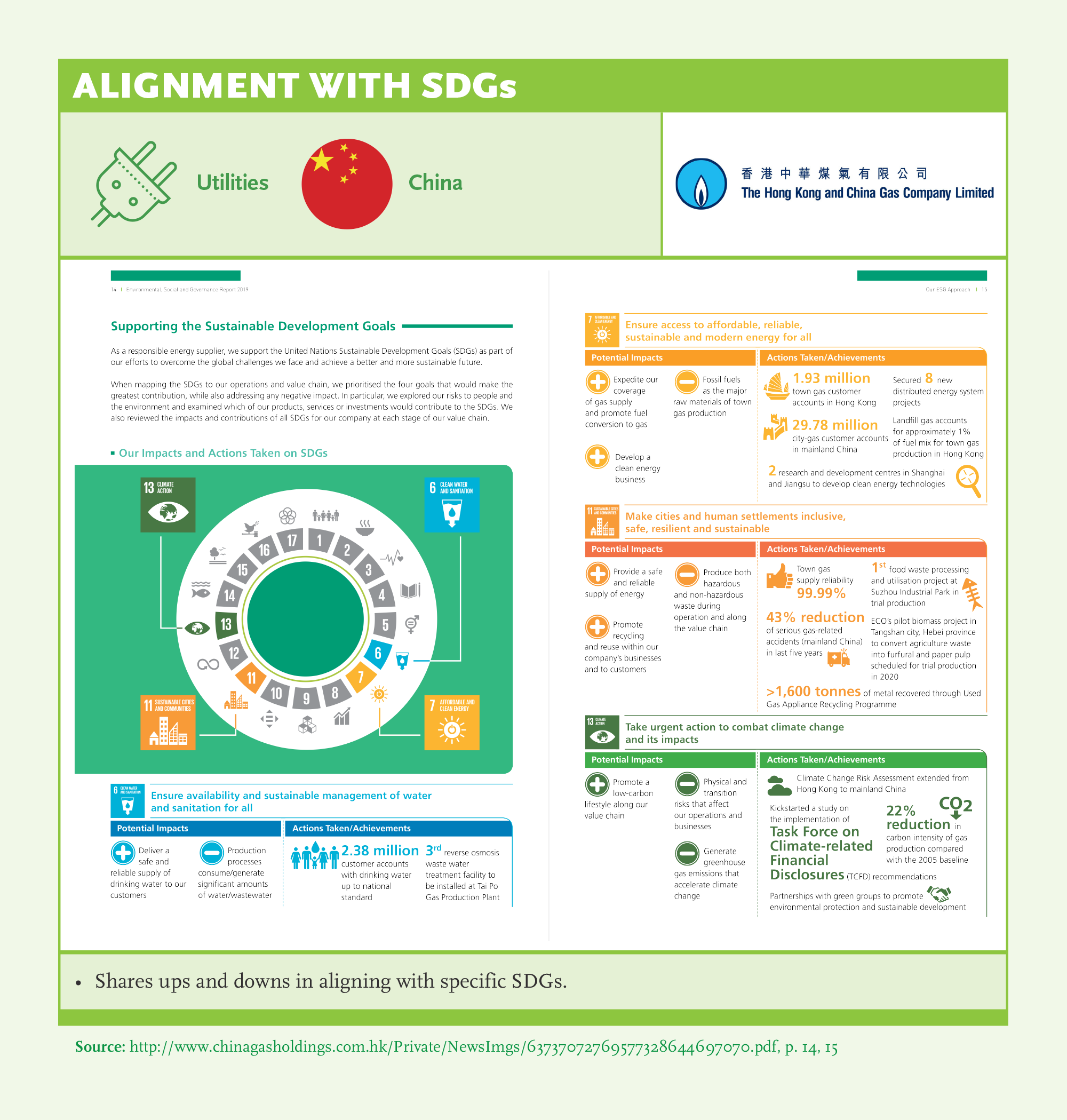 Alignment with SDGs: Hong Kong and China Gas