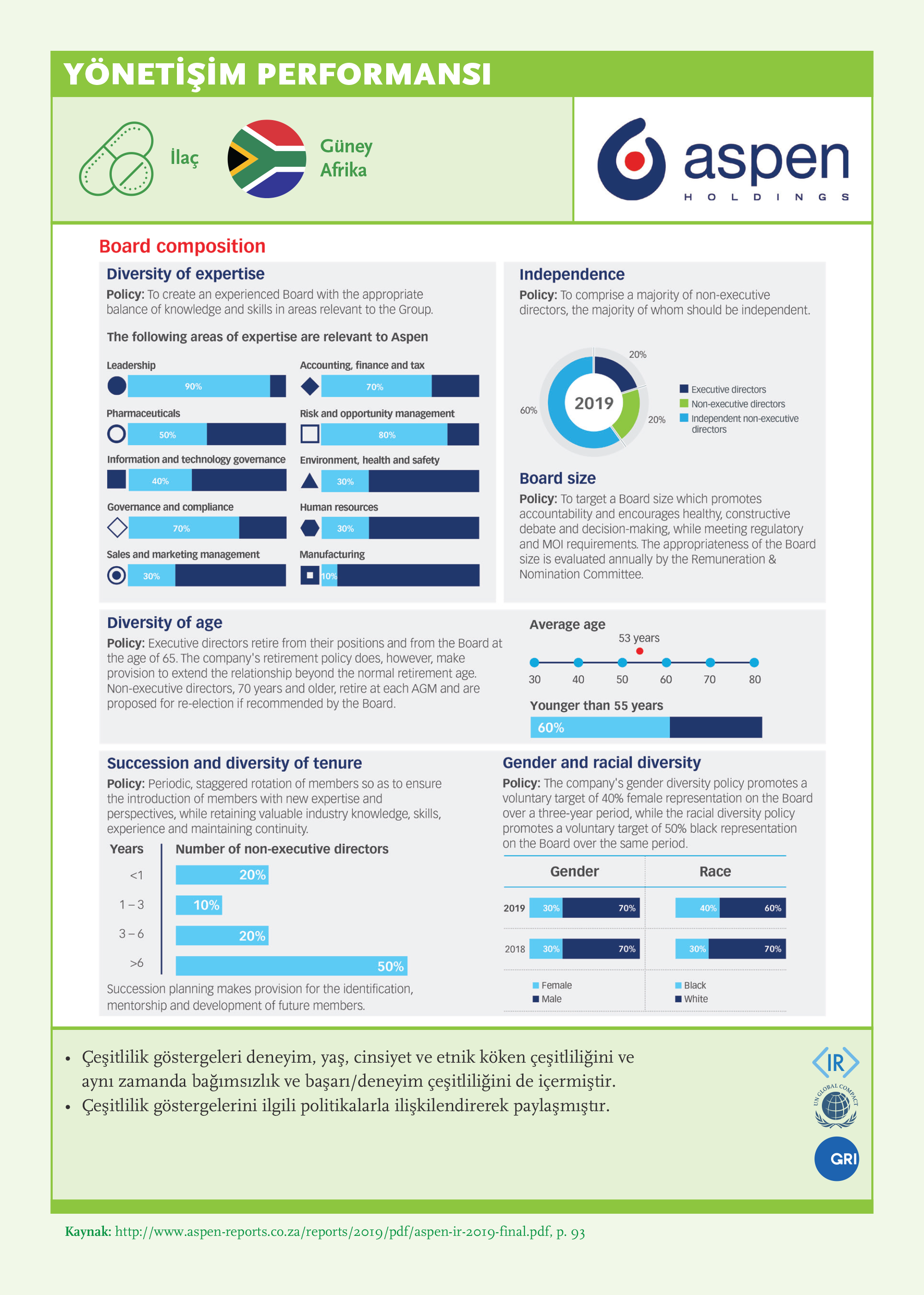 Governance Performance: Aspen