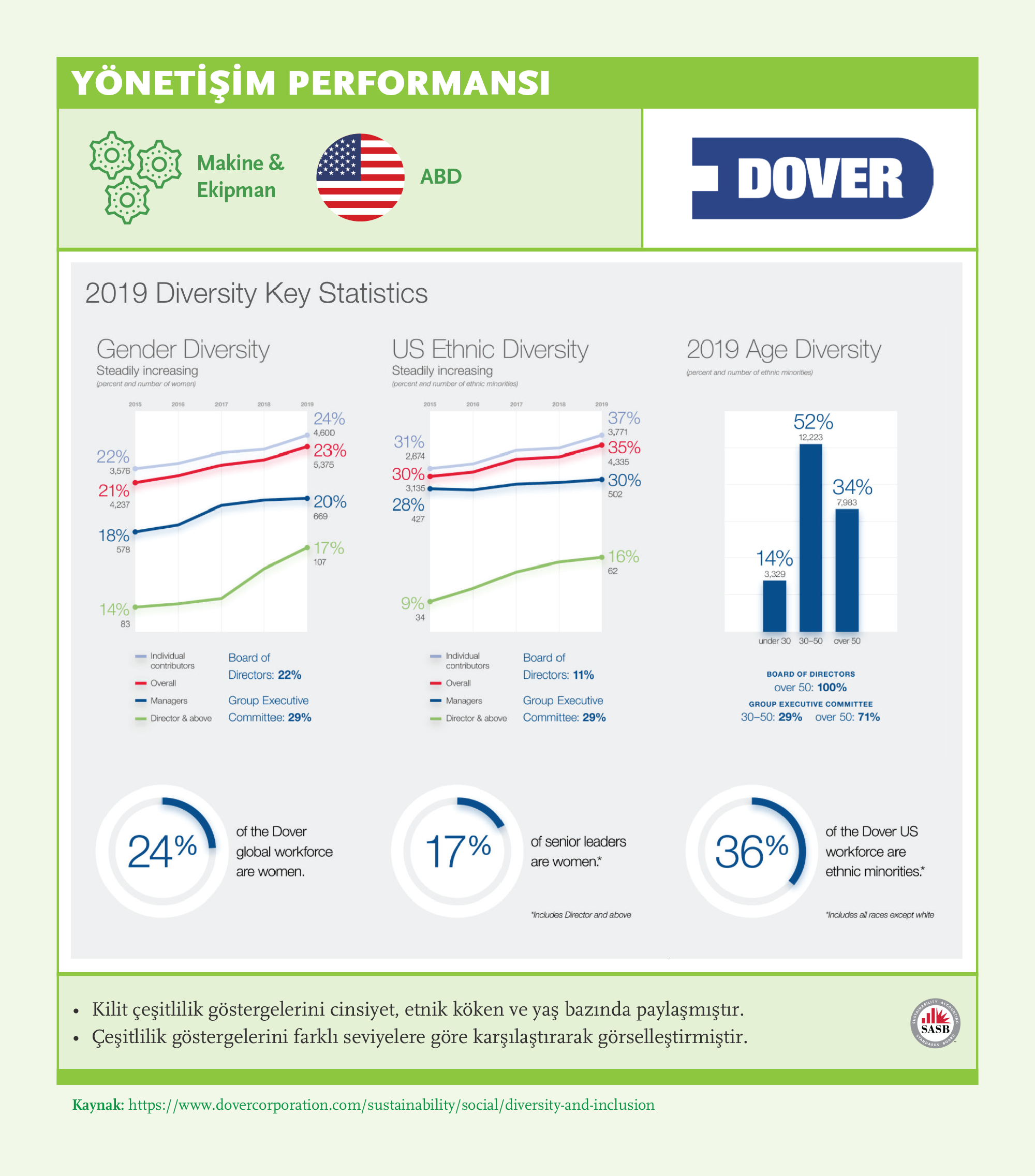 Governance Performance: Dover