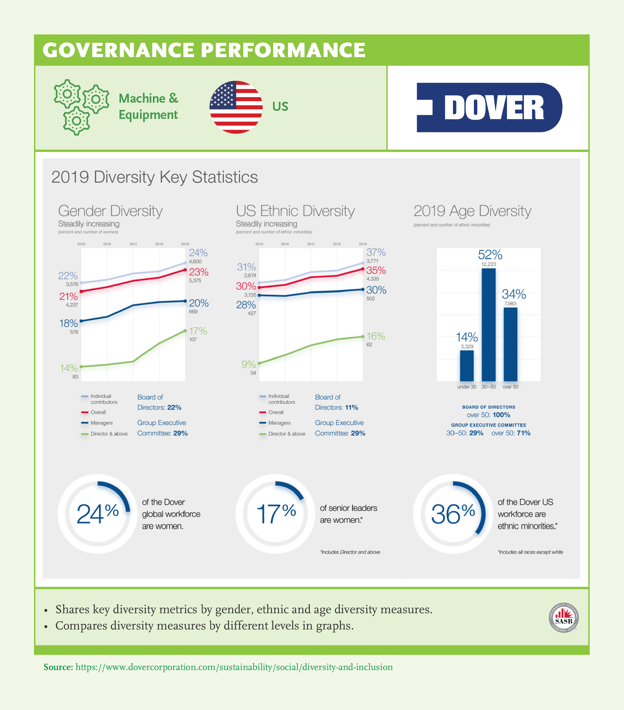 Governance Performance: Dover