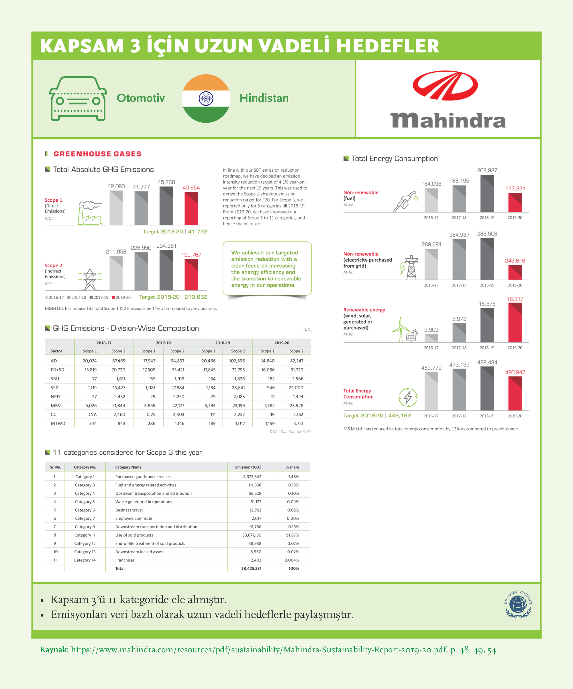 Long Term Targets for Scope 3: Mahindra