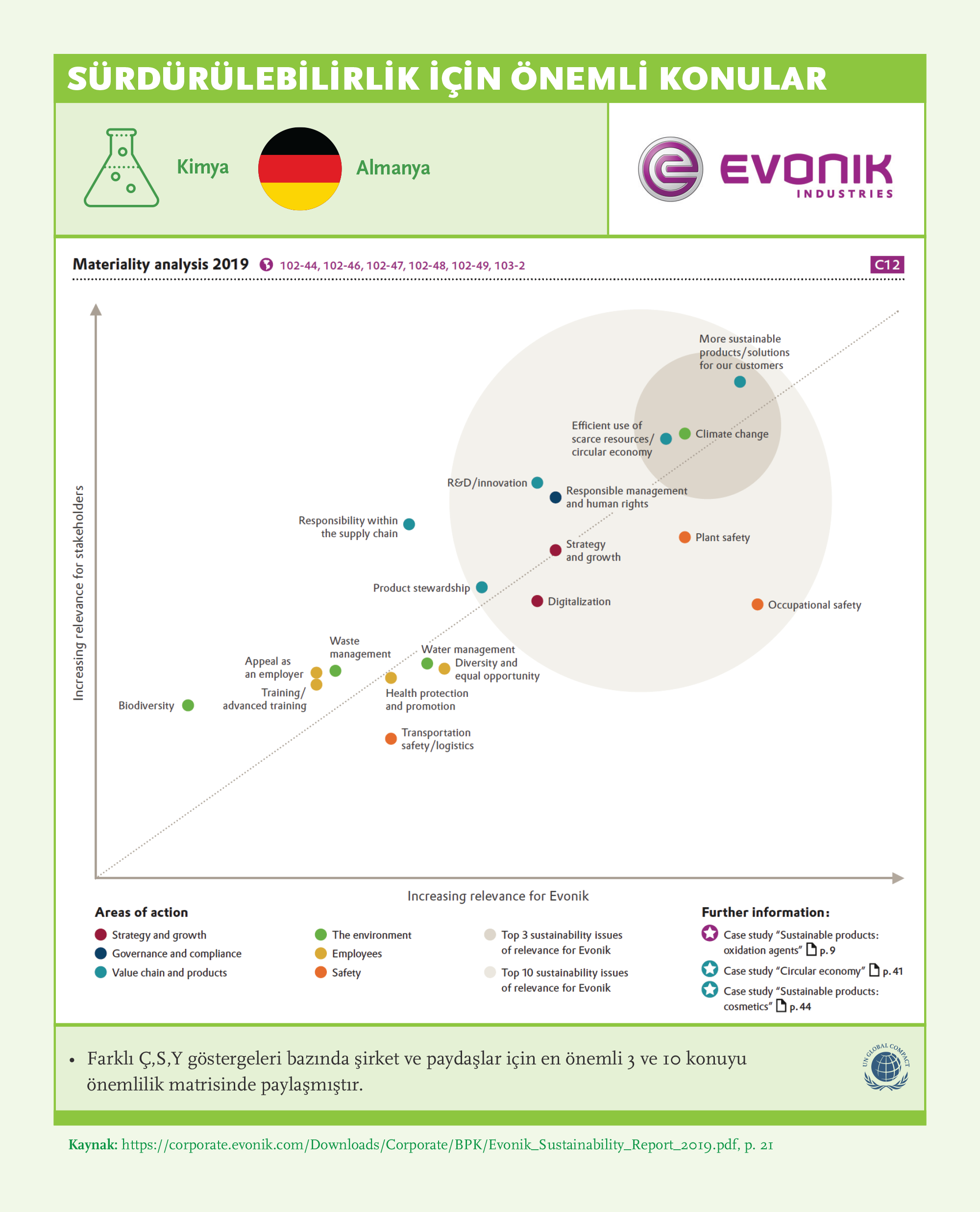 Materiality for Sustainability Issues: Evonik
