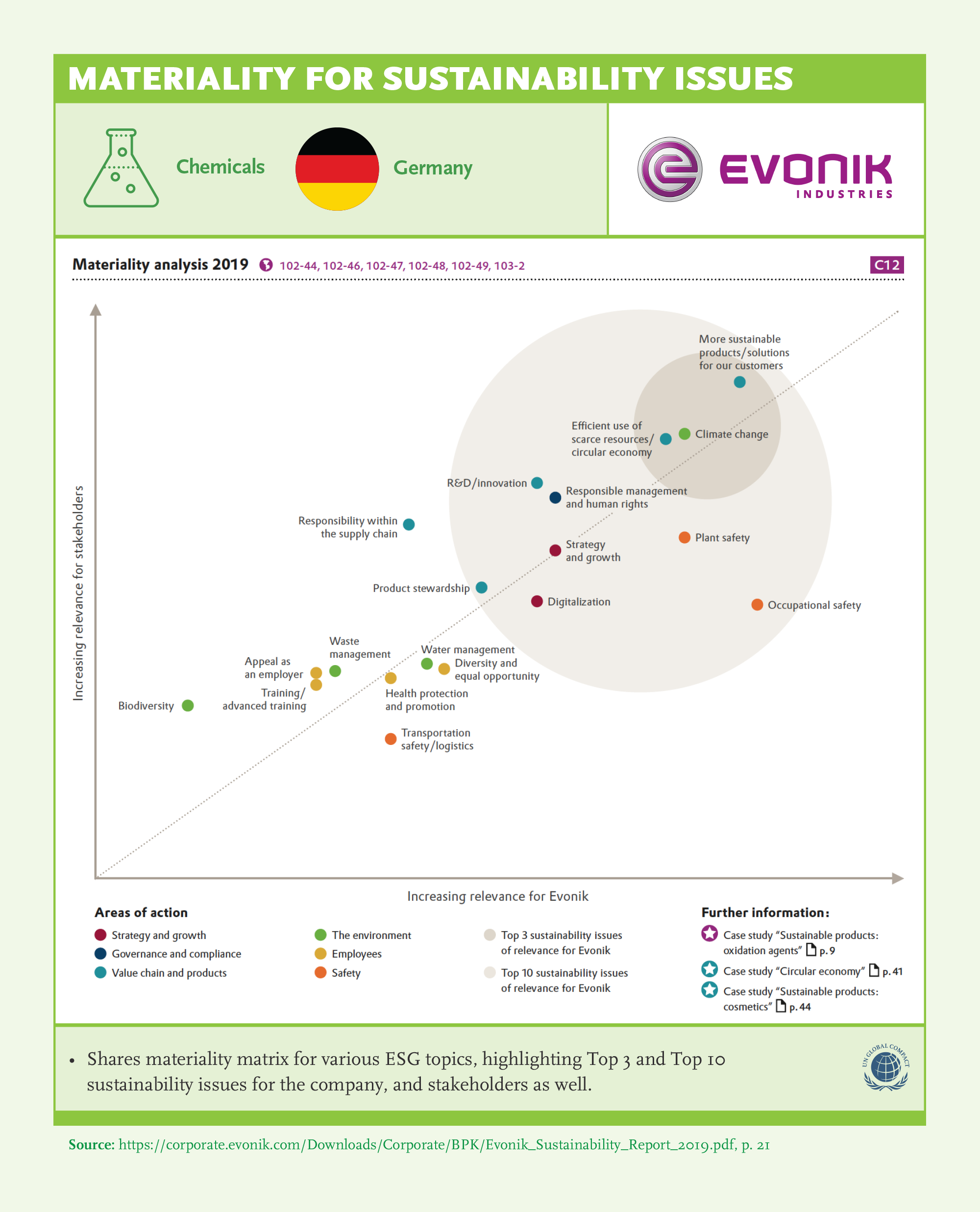 Materiality for Sustainability Issues: Evonik