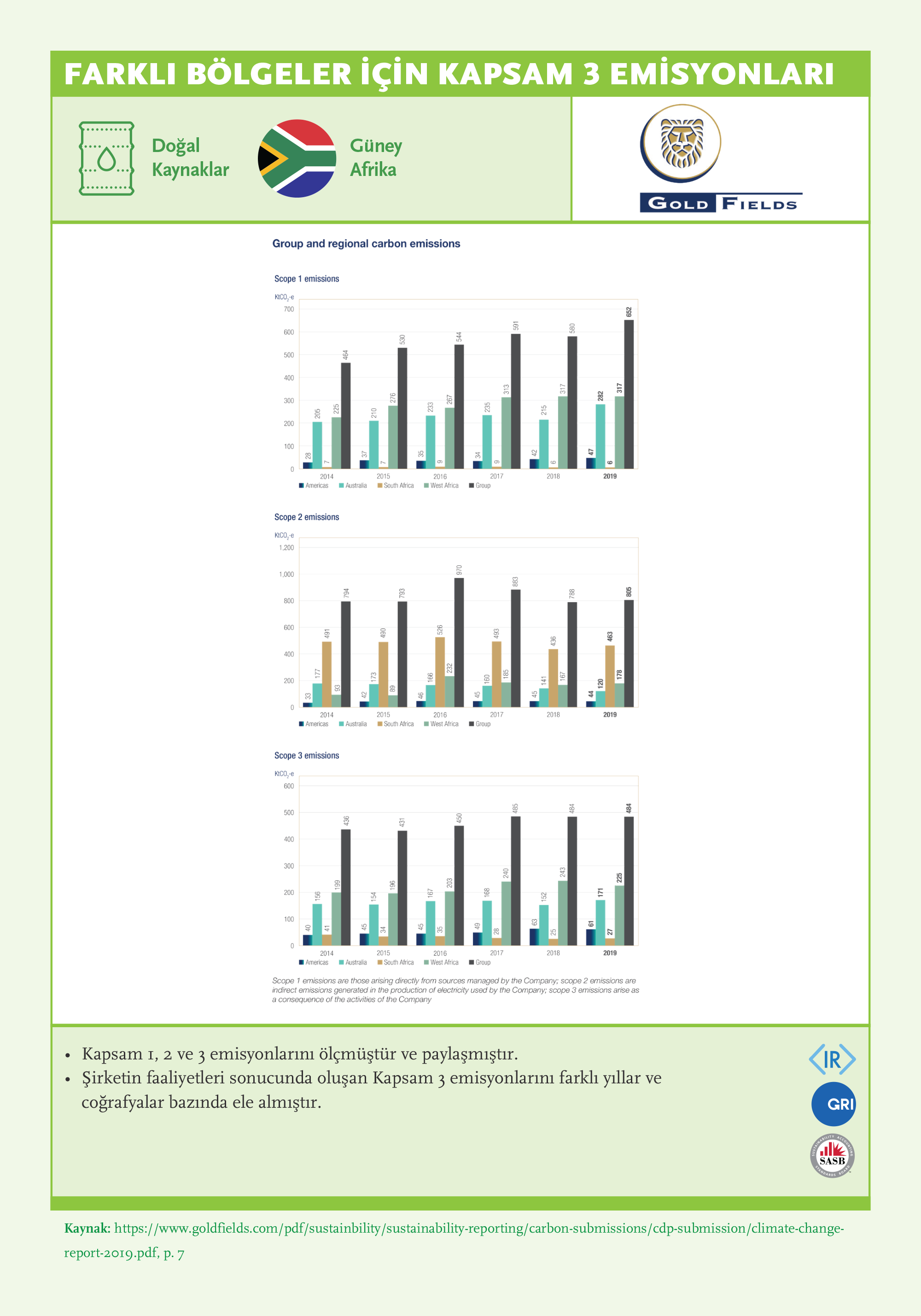 Scope 3 Emissions for Different Regions: Gold Fields