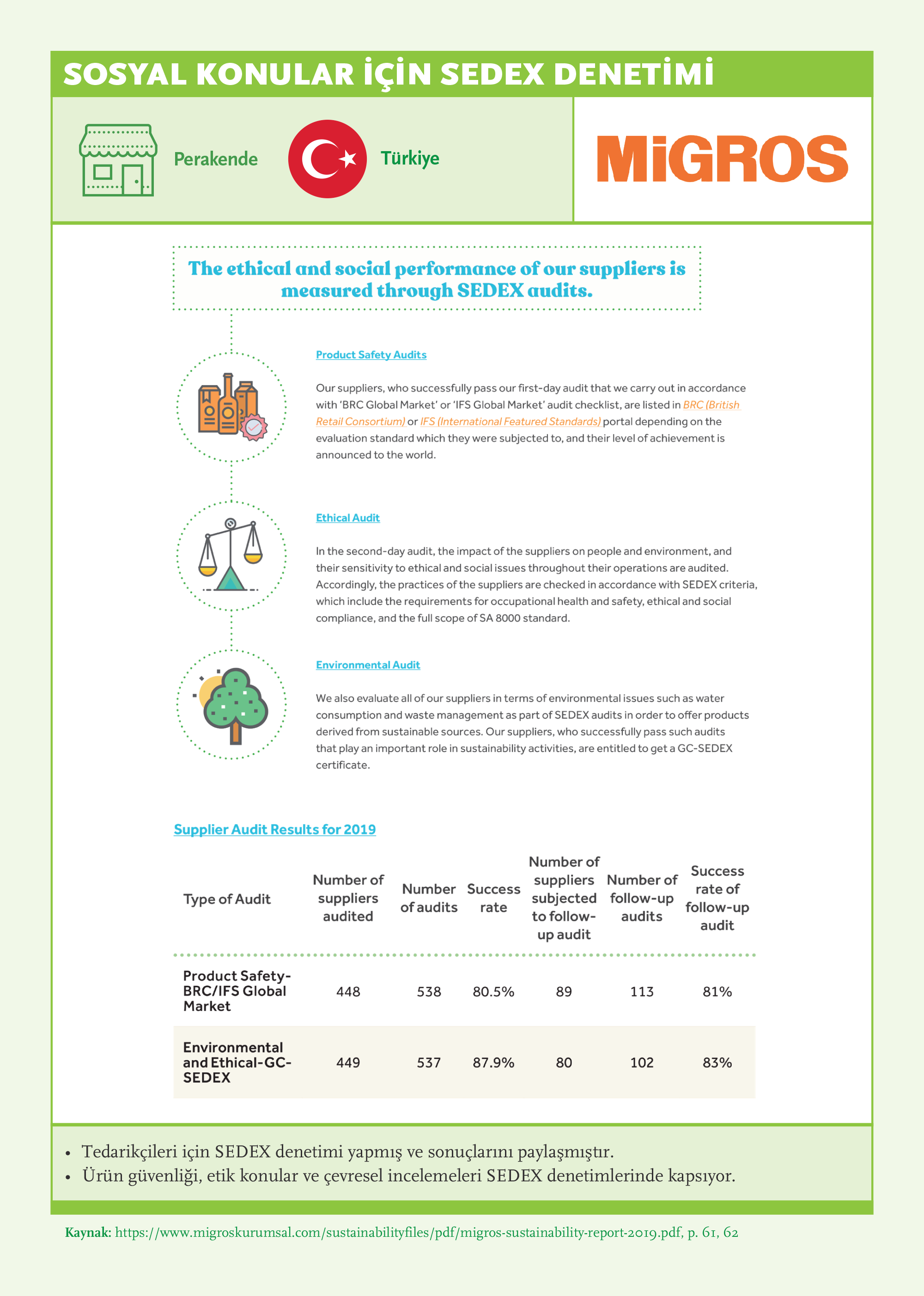 Sedex Audit on Social Issues: Migros