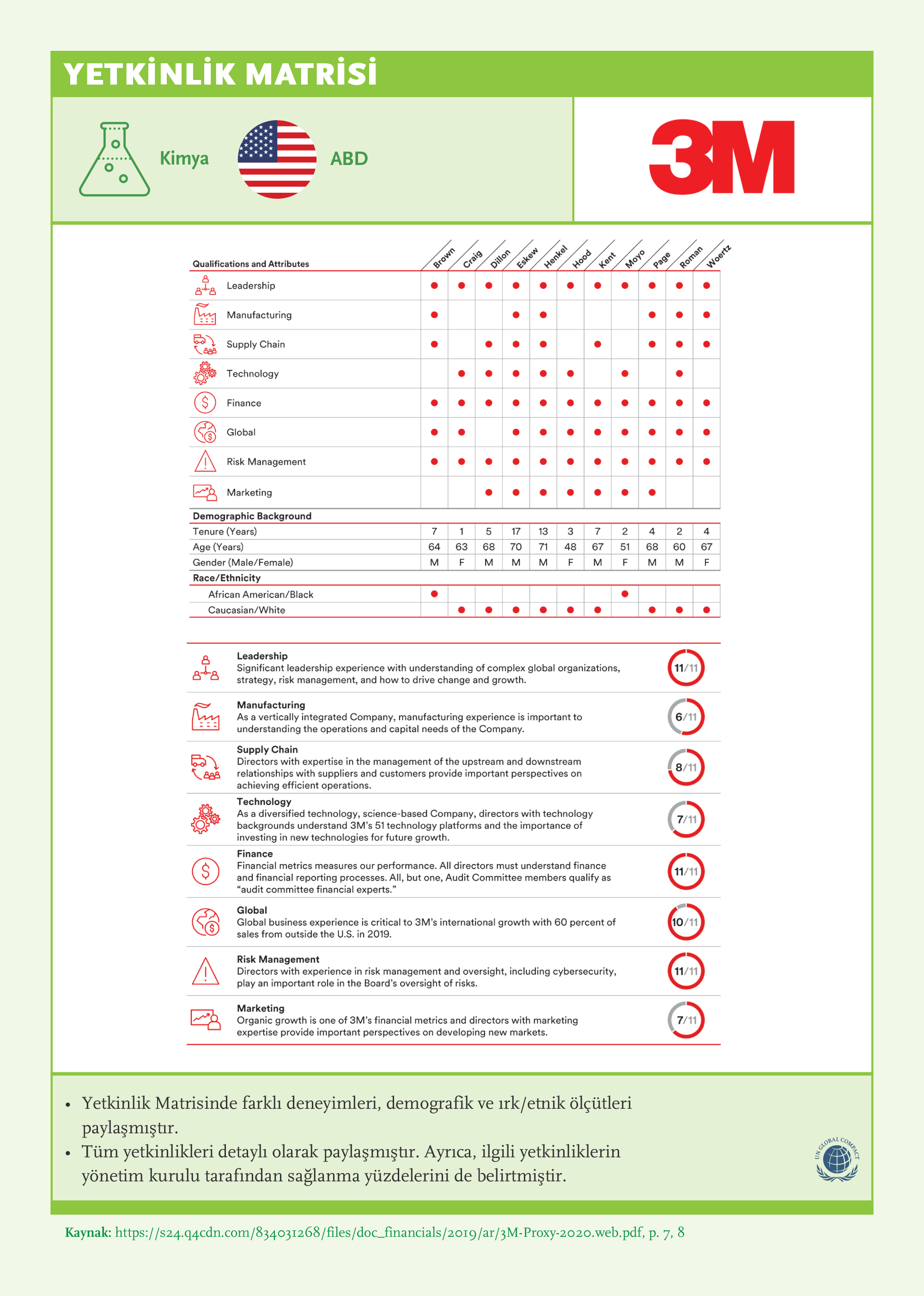 Skills Matrix: 3M