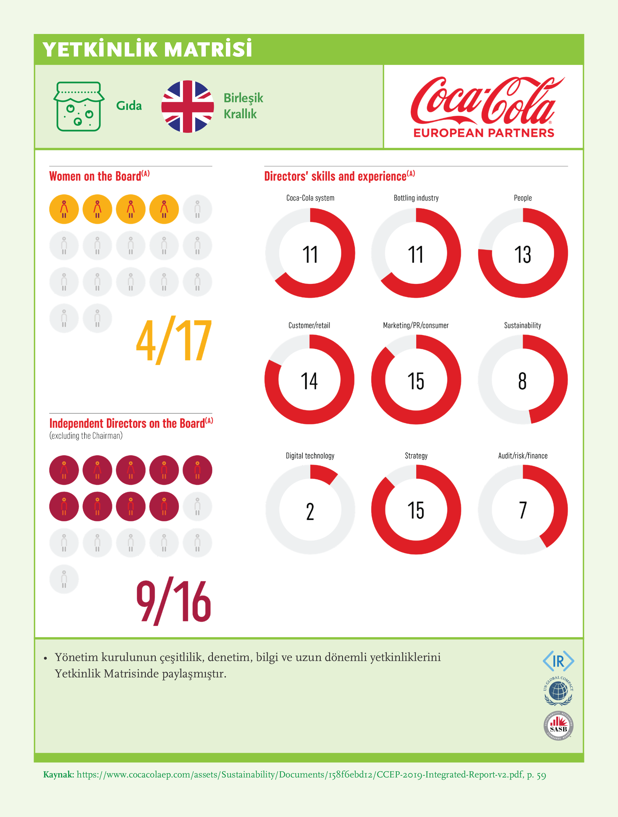 Skills Matrix: Coca Cola European Partners