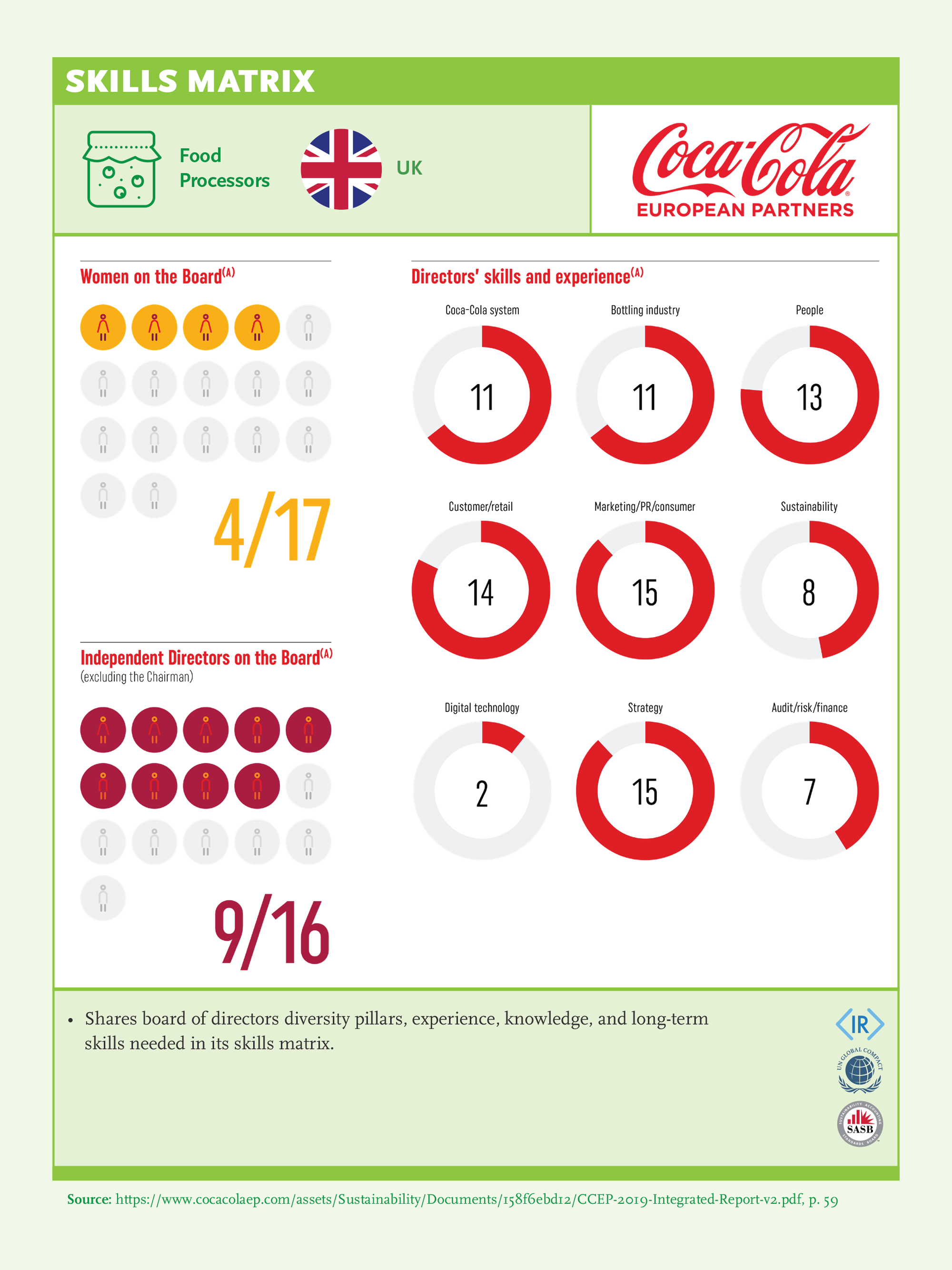 Skills Matrix: Coca Cola European Partners