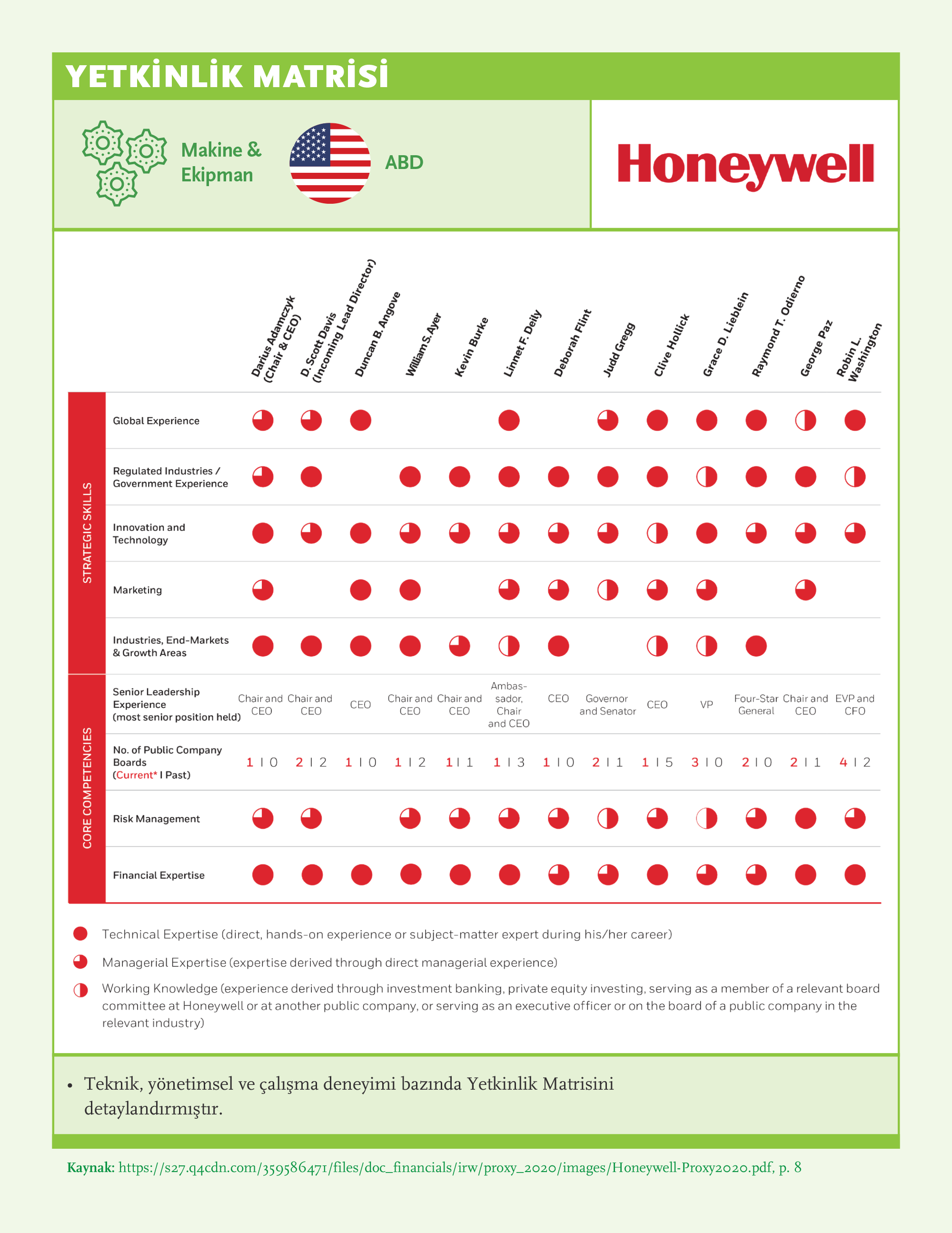 Skills Matrix: Honeywell