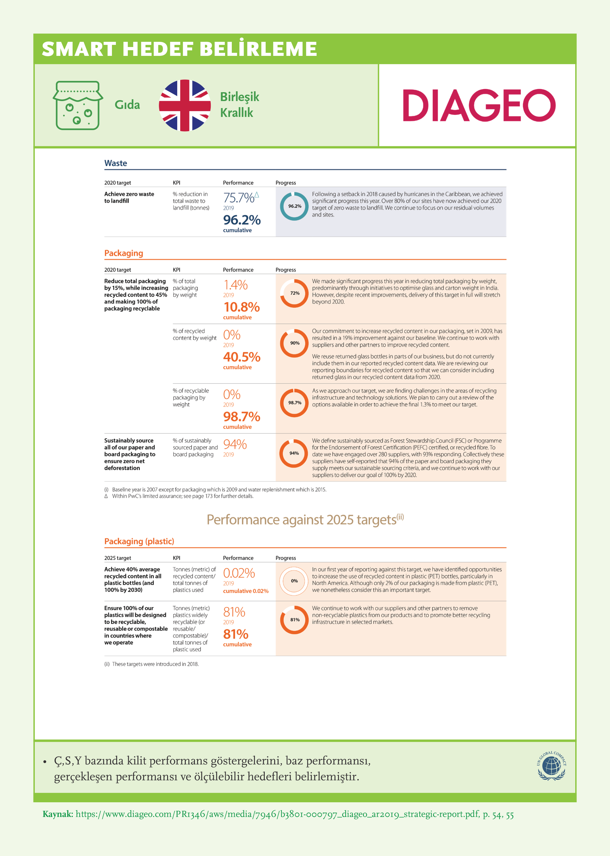 Smart Target Setting: Diageo