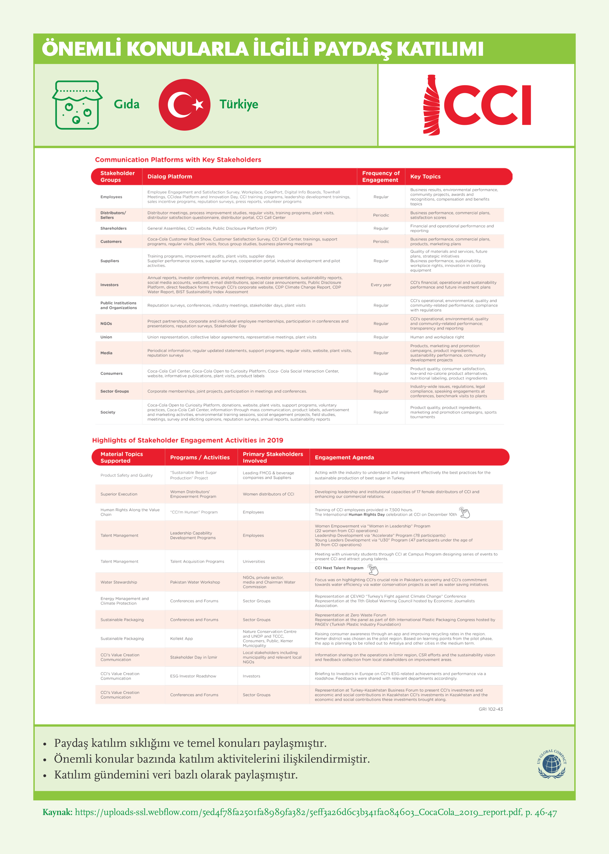 Stakeholder Engagement with Material Topics: CCI