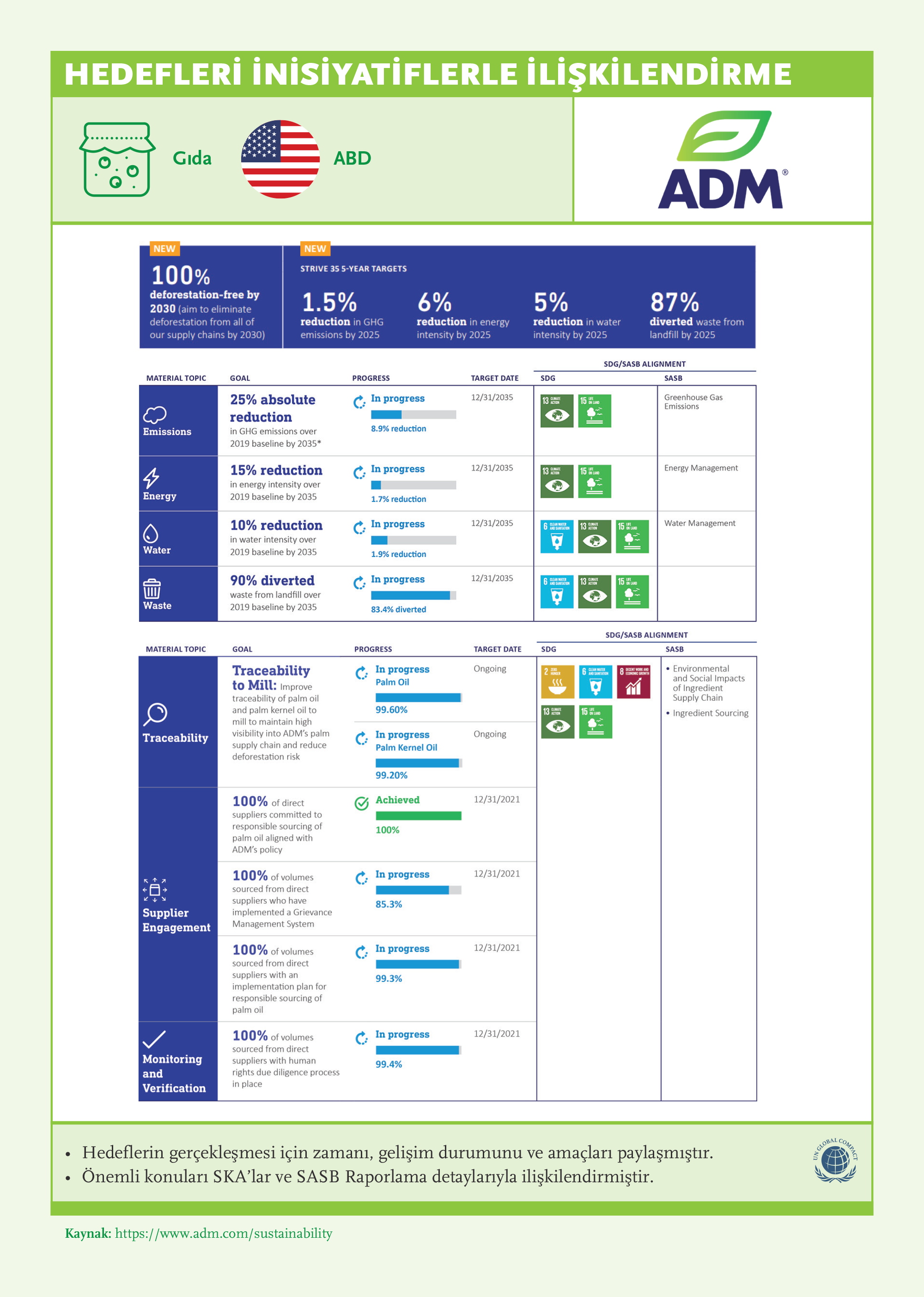 Targets Linked to Initiatives: ADM