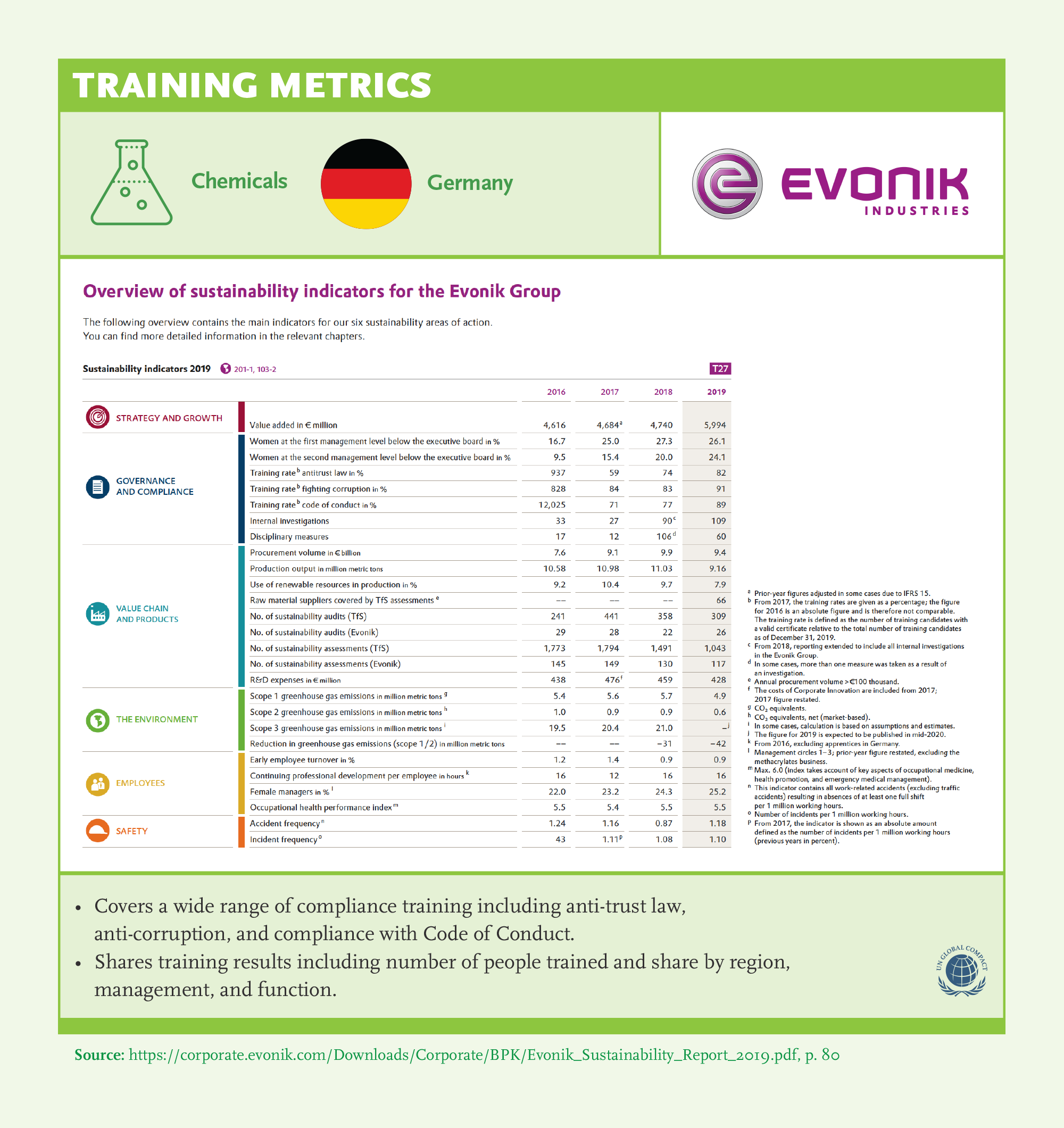 Training Metrics: Evonik